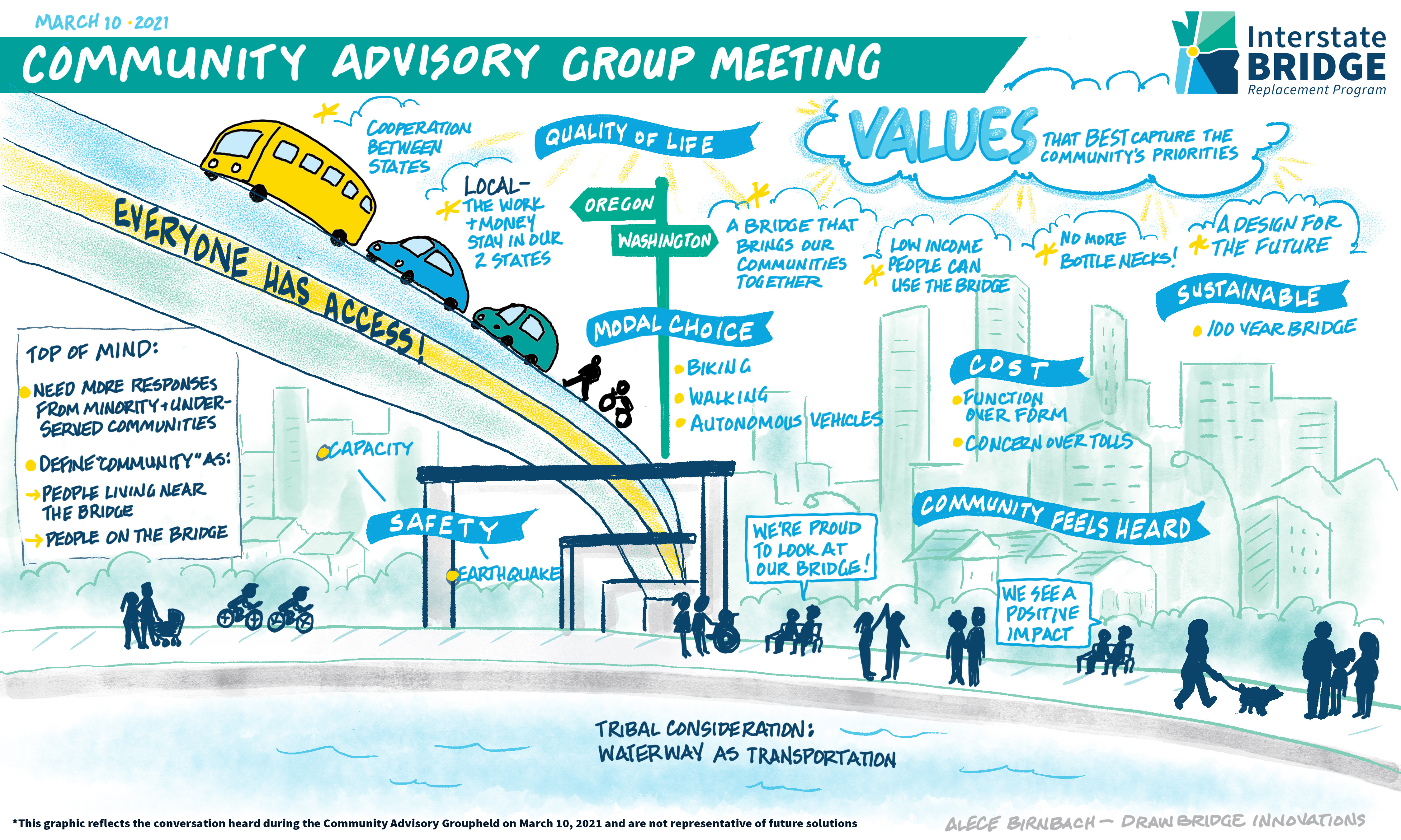 <p>Artistic illustration of vehicles, people, and bicycles using a bridge to cross a river. Handwritten text is featured throughout the illustration, capturing a summary of comments, concerns, and ideas heard during the February 24, 2021 Community Advisory Group Meeting. The top needs captured include growing travel demand and congestion, plus seismic vulnerability. Two values are captured. The first value is mobility, reliability, accessibility, congestion reduction, and efficiency. Comments around this value include: too many elements listed and a need to break it down, add modal option, add the word “safely.” The second value is cost-effectiveness and financial resources. Comments around this value include: maintenance should be part of the value, keep dollars spent on the bridge in the community, and the best bridge is the one that gets built – it doesn’t have to be beautiful.</p>