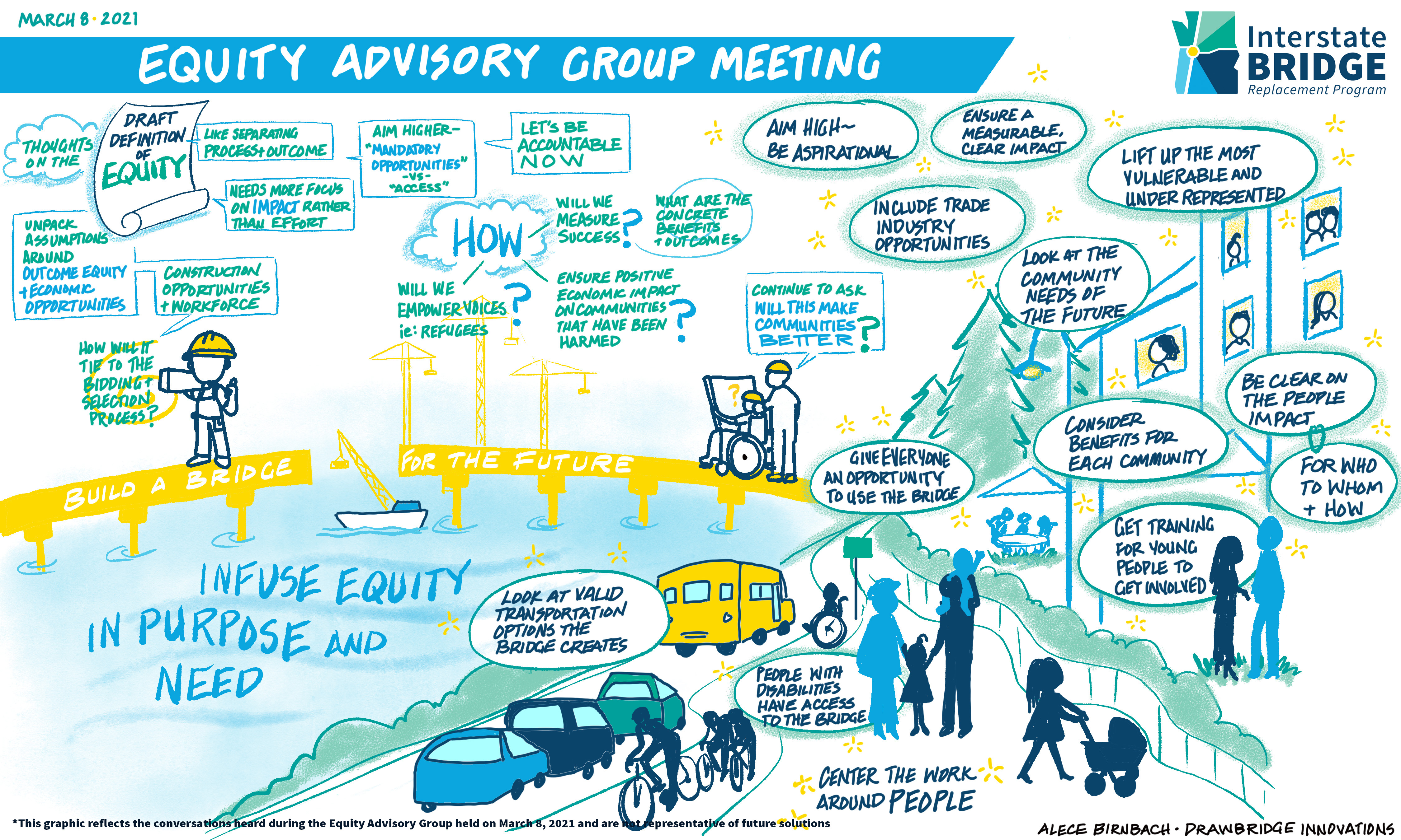 <p>Artistic illustration of a community using various modes of transportation including cars, bicycles, public transit, wheelchairs, and walking to access a bridge and land nearby the bridge. Some people live close to the bridge while others use the space around the bridge for recreation and commuting. Handwritten text is featured throughout the illustration, capturing a summary of comments, concerns, and ideas heard during the March 8, 2021 Equity Advisory Group Meeting. Conversation themes captured include: centering the work around people, infusing equity into purpose and need, and building a bridge for the future. Thoughts on the draft definition of equity include how will we empower voices, measure success, and ensure a positive economic impact on communities that have been harmed.</p>