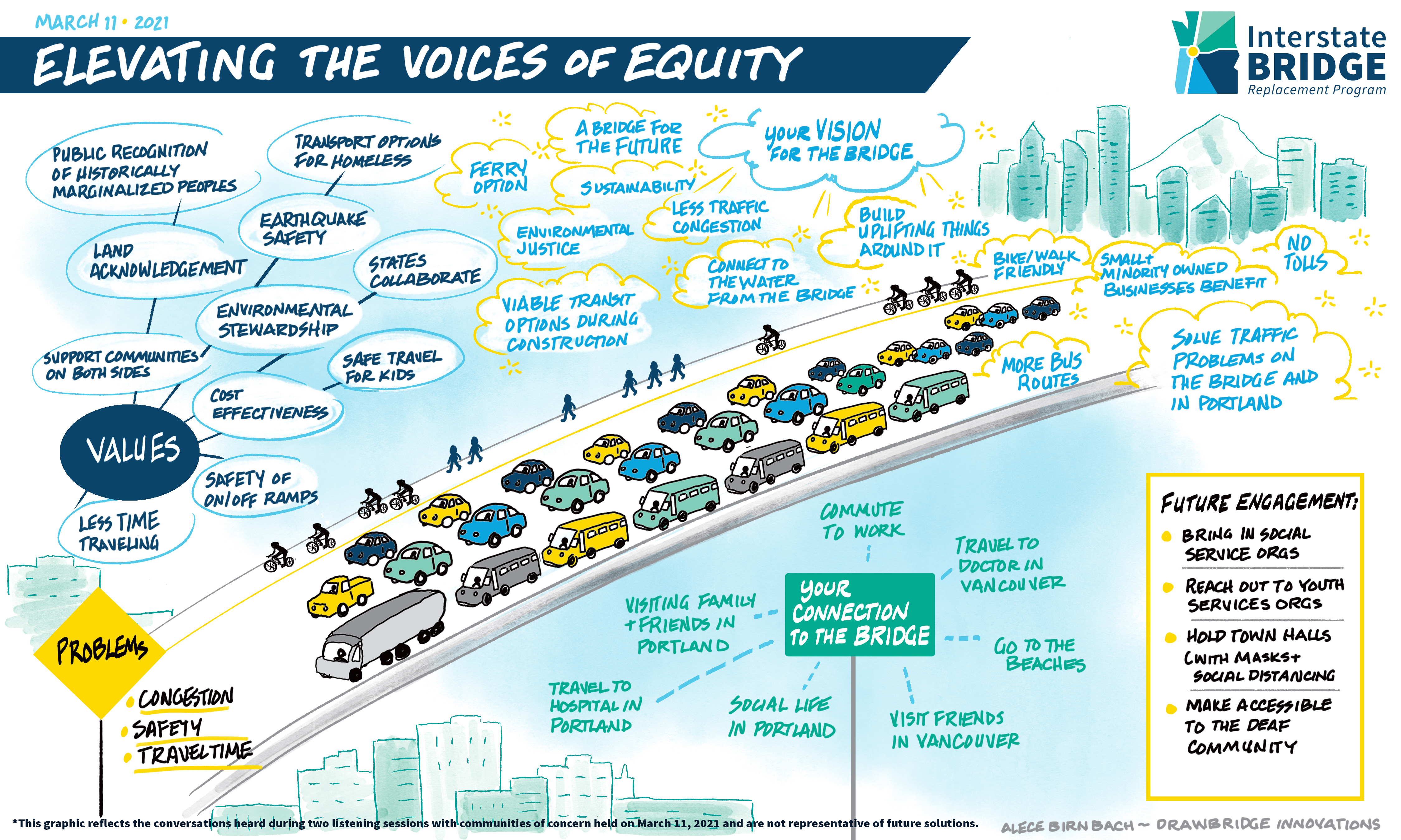 <p>Artistic illustration of a community traveling over a bridge using various modes of transportation including bicycles, automobiles, buses, and walking. Handwritten text is featured throughout the illustration, capturing a summary of comments, concerns, and ideas heard during the March 11, 2021 Elevating the Voice of Equity listening session. Problems identified include congestion, safety, and travel time. Values expressed include less time traveling, safety, cost effectiveness, land acknowledgement, collaboration, environmental stewardship, and support for all community members. Listening session attendees share their connection the bridge which includes visiting friends and family, work commutes, going to beaches, and medical visits. A vision for the bridge includes ferry options, less traffic congestions, more public and active transportation options, no tolls, environmental justice, and small/minority businesses benefit from construction. Attendees shared that future engagement effort should include social service and youth organizations, in-person meetings, and be should be accessible to the deaf community.</p>