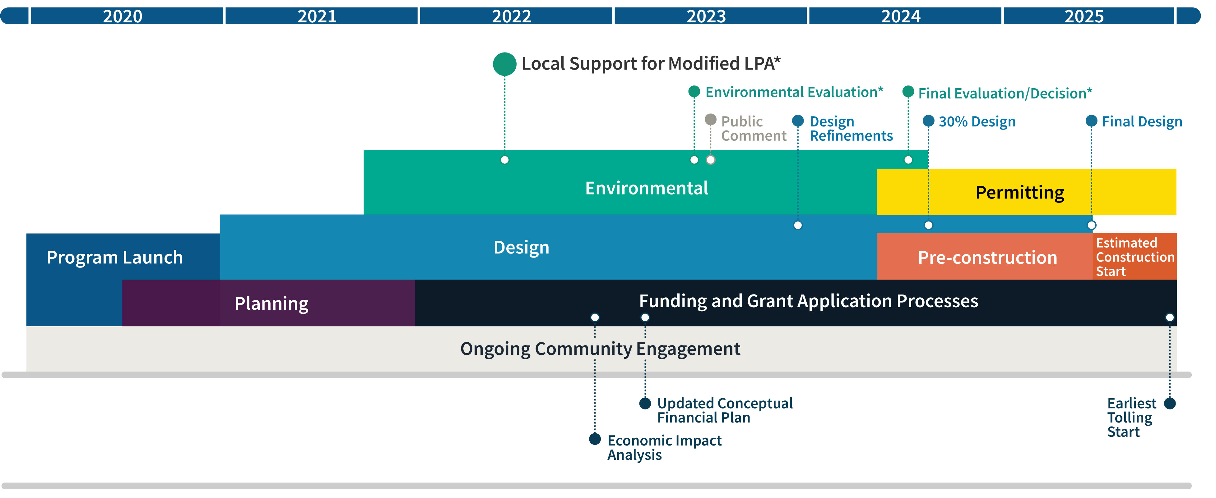 Based on the current estimated schedule, the program anticipates beginning the construction phase of the program in 2025.