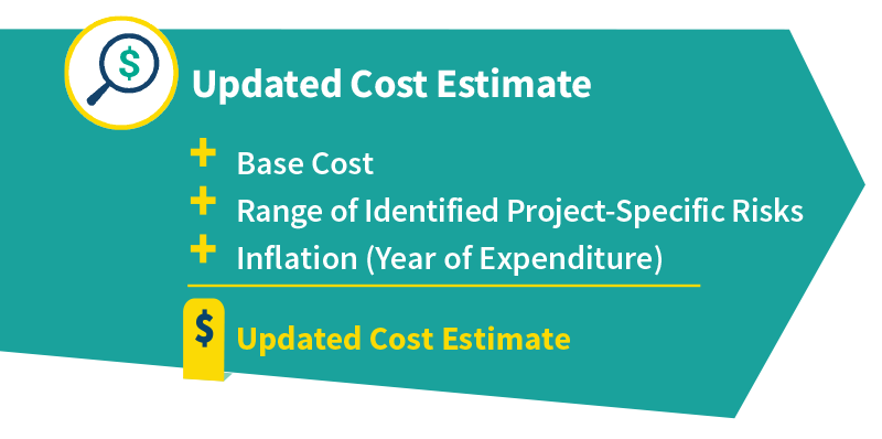 An Updated cost estimate include the base cost + project risks + inflation. The sum of the three equal an updated cost estimate.