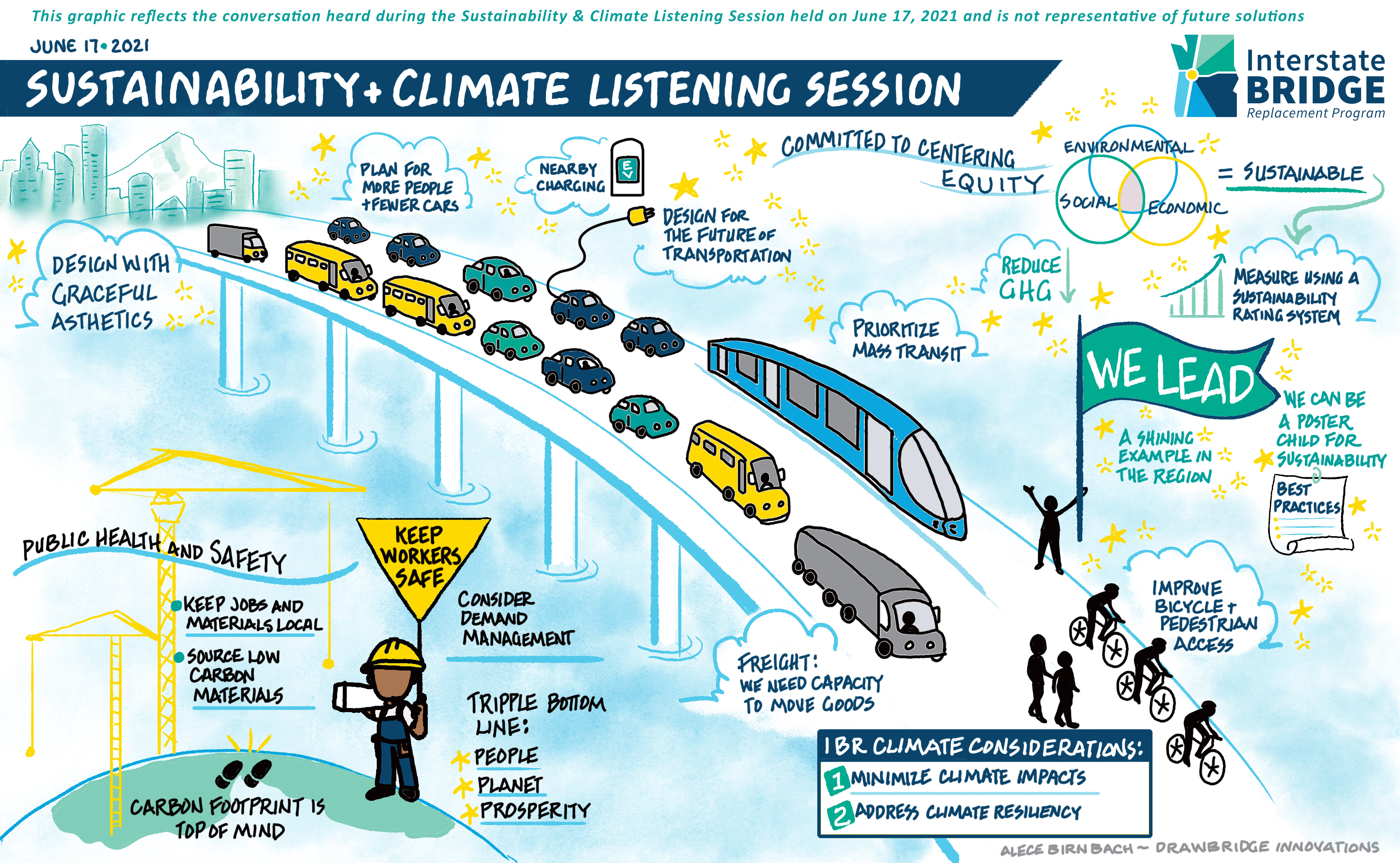 Illustrative drawing that shows sustainability and climate conversations, including planning for more people and fewer cars, designing for the future, prioritizing mass transit, and improving bike and pedestrian access