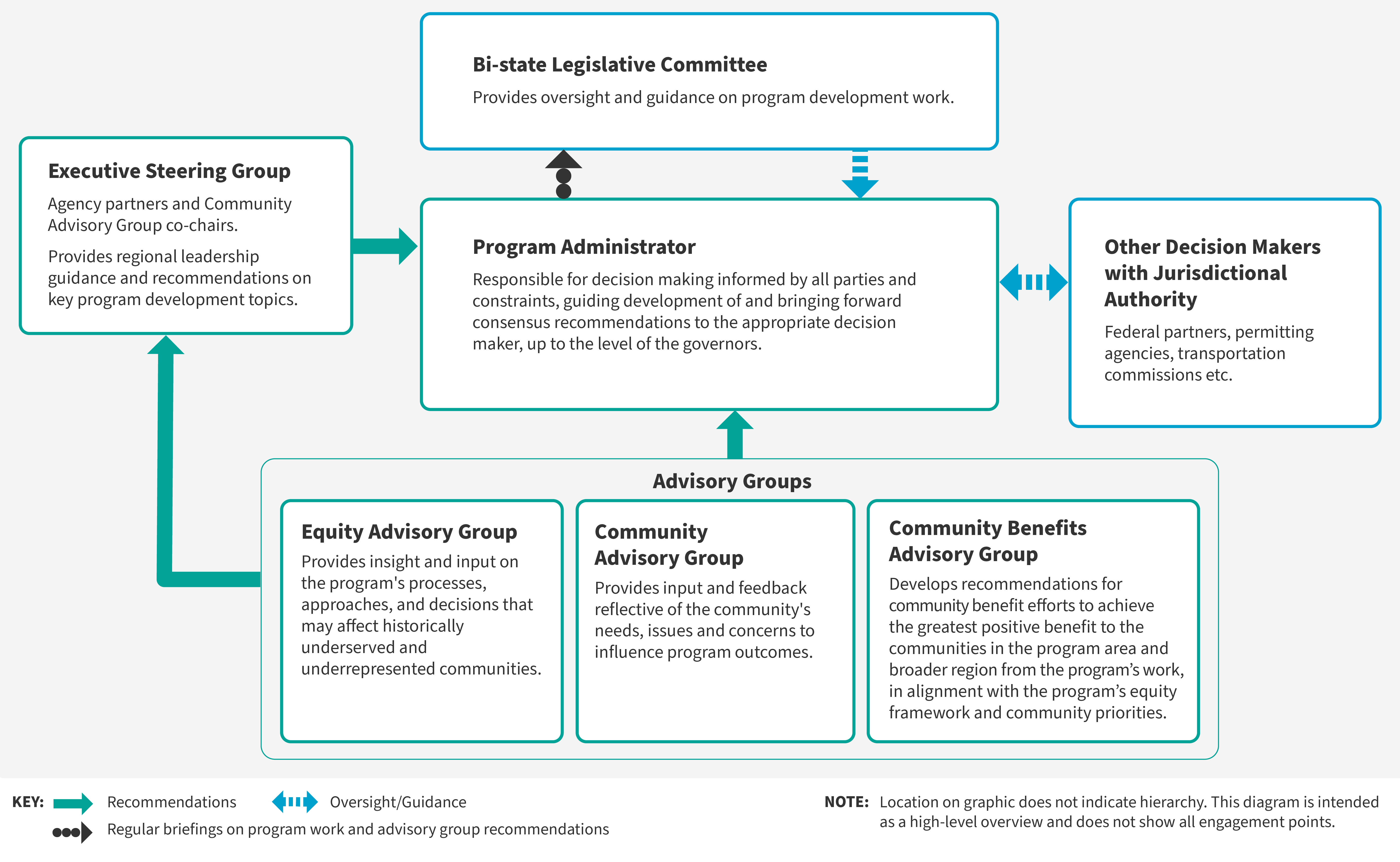 The IBR program relies on 4 advisory groups to provide information to Program Administration to ensure equitable outcomes