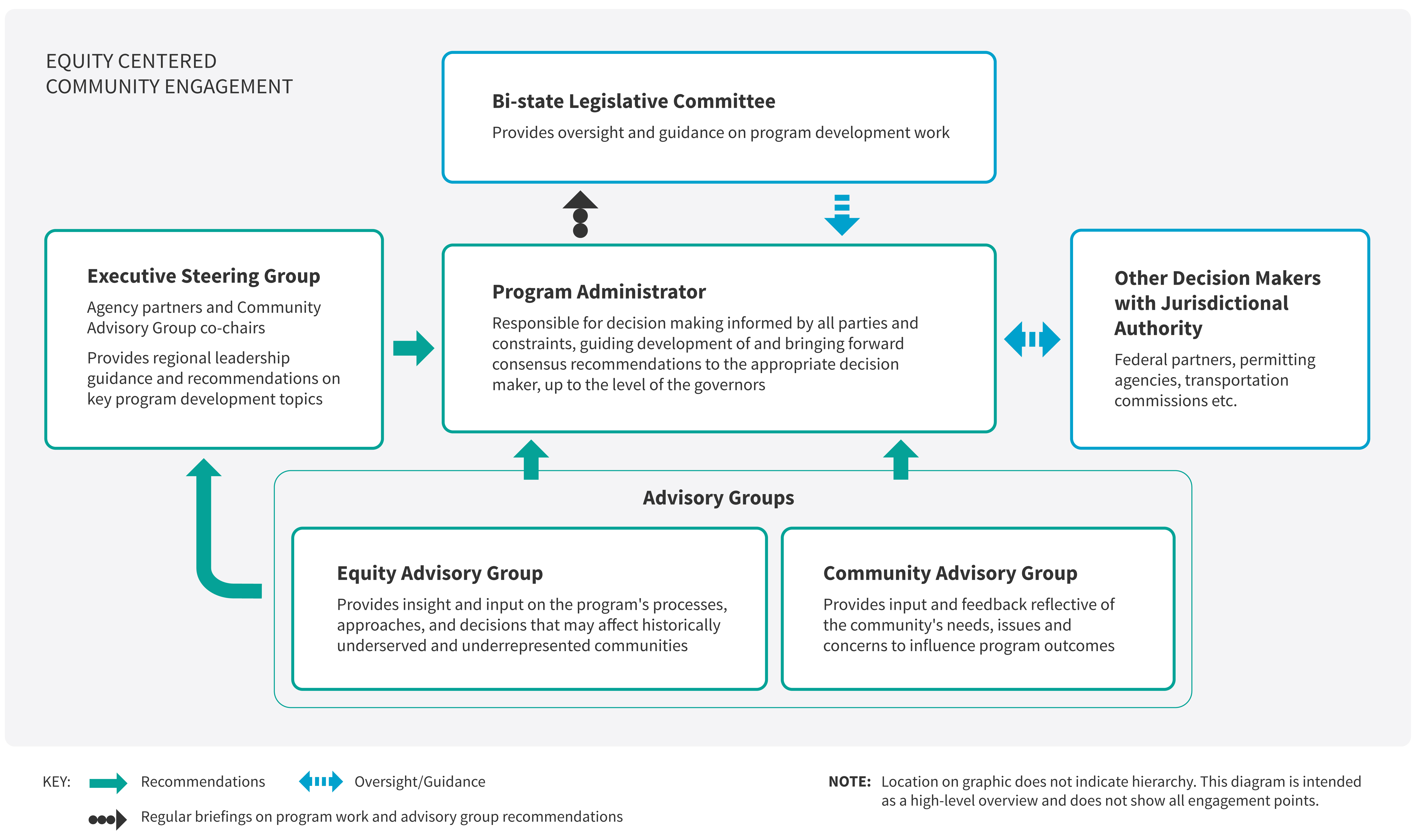 A diagram showing the relationship between the three different advisory groups and how thier recommendation and feedback will flow from one body to the next as decision are made. The Equity Advisory Group will provide insight and input on the program’s processes, approaches, and any decisions that may affect historically underserved and underrepresented communities. The Community Advisory Group will provide input and feedback reflective of the community’s needs, issues, and concerns to influence program outcomes. The Advisory Groups’ input and feedback will be reported to the Executive Steering Group, which comprises agency partners and CAG co-chairs. The Executive Steering Group takes the advisory groups’ input and provides the IBR program administrator, Greg Johnson, with recommendations that the IBR program then presents to the bi-state legislative committee. The Bi-State Legislative Committee provides oversight and guidance on program development work. Using this input, the Bi-State Legislative Committee then provides guidance to the IBR program administrator, Greg Johnson, who will be responsible for making decisions that have been informed by all parties’ input and exigent constraints. In addition to input and guidance from the Community Advisory Group, Equity Advisory Group, Executive Steering Group, Bi-State Legislative Committee, and community engagement efforts, Greg will listen to other important stakeholders, such as federal partners, permitting agencies, and transportation commissions. Using all this input to guide his decisions, he will bring forward consensus recommendations to the appropriate decision makers, including governors.