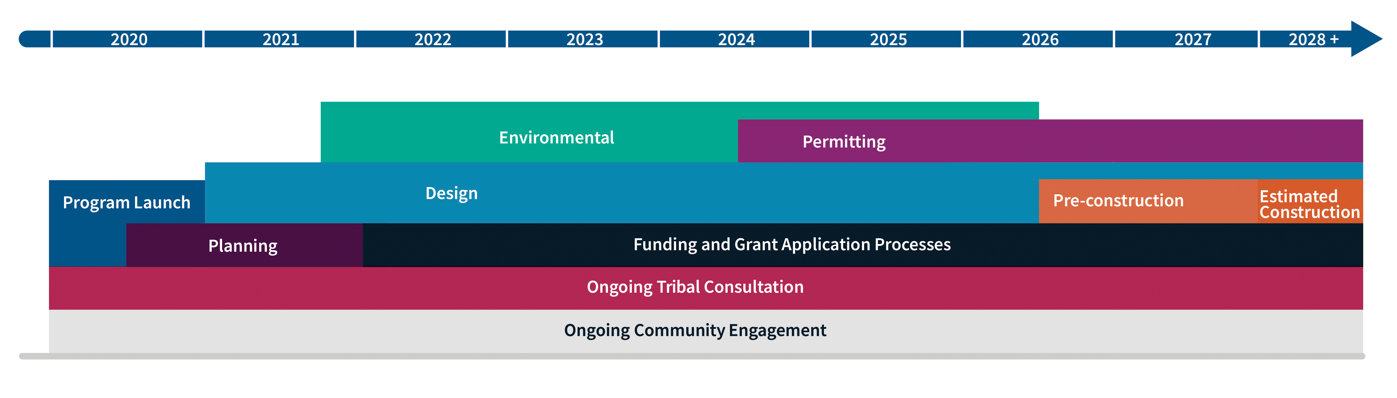 Horizontal timeline graphic spanning 2020 through 2028+, with colored bars representing project phases. A blue “Program Launch” begins around 2020, followed by a purple “Planning” phase into early 2022. A long teal “Design” phase runs from approximately 2021 through 2026. A green “Environmental” phase overlaps mid‑timeline (roughly 2022–2026), and a purple “Permitting” phase continues from around 2024 into 2028+. An orange “Pre-construction” phase appears near 2026–2027, followed by a smaller orange-red “Estimated Construction” block beginning around 2027. A dark bar labeled “Funding and Grant Application Processes” extends across multiple years (about 2022–2027). Along the bottom, a magenta bar labeled “Ongoing Tribal Consultation” and a gray bar labeled “Ongoing Community Engagement” span nearly the entire timeline