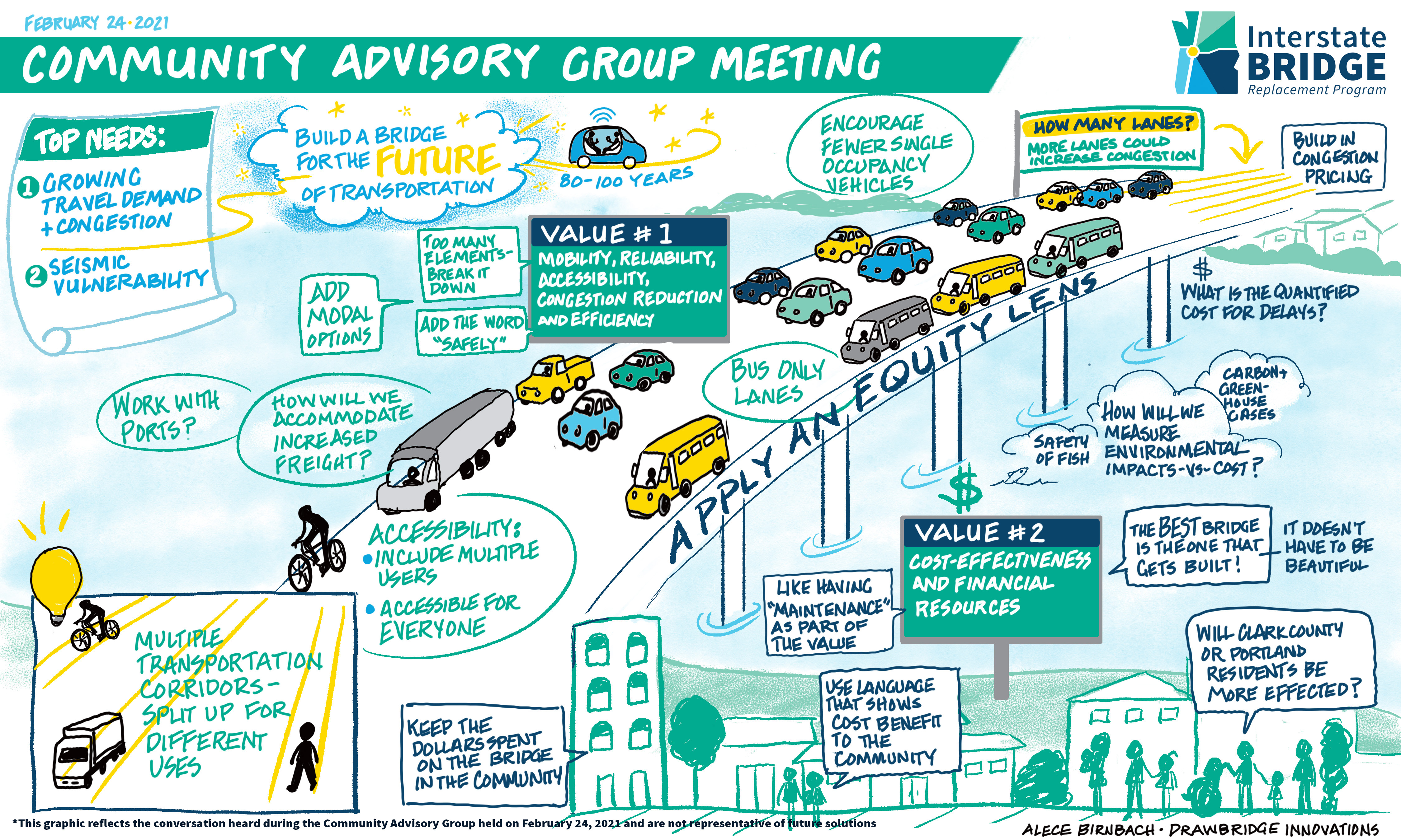 <p>Artistic illustration of vehicles, people, and bicycles using a bridge to cross a river. Handwritten text is featured throughout the illustration, capturing a summary of comments, concerns, and ideas heard during the February 24, 2021 Community Advisory Group Meeting. The top needs captured include growing travel demand and congestion, plus seismic vulnerability. Two values are captured. The first value is mobility, reliability, accessibility, congestion reduction, and efficiency. Comments around this value include: too many elements listed and a need to break it down, add modal option, add the word “safely.” The second value is cost-effectiveness and financial resources. Comments around this value include: maintenance should be part of the value, keep dollars spent on the bridge in the community, and the best bridge is the one that gets built – it doesn’t have to be beautiful.</p>