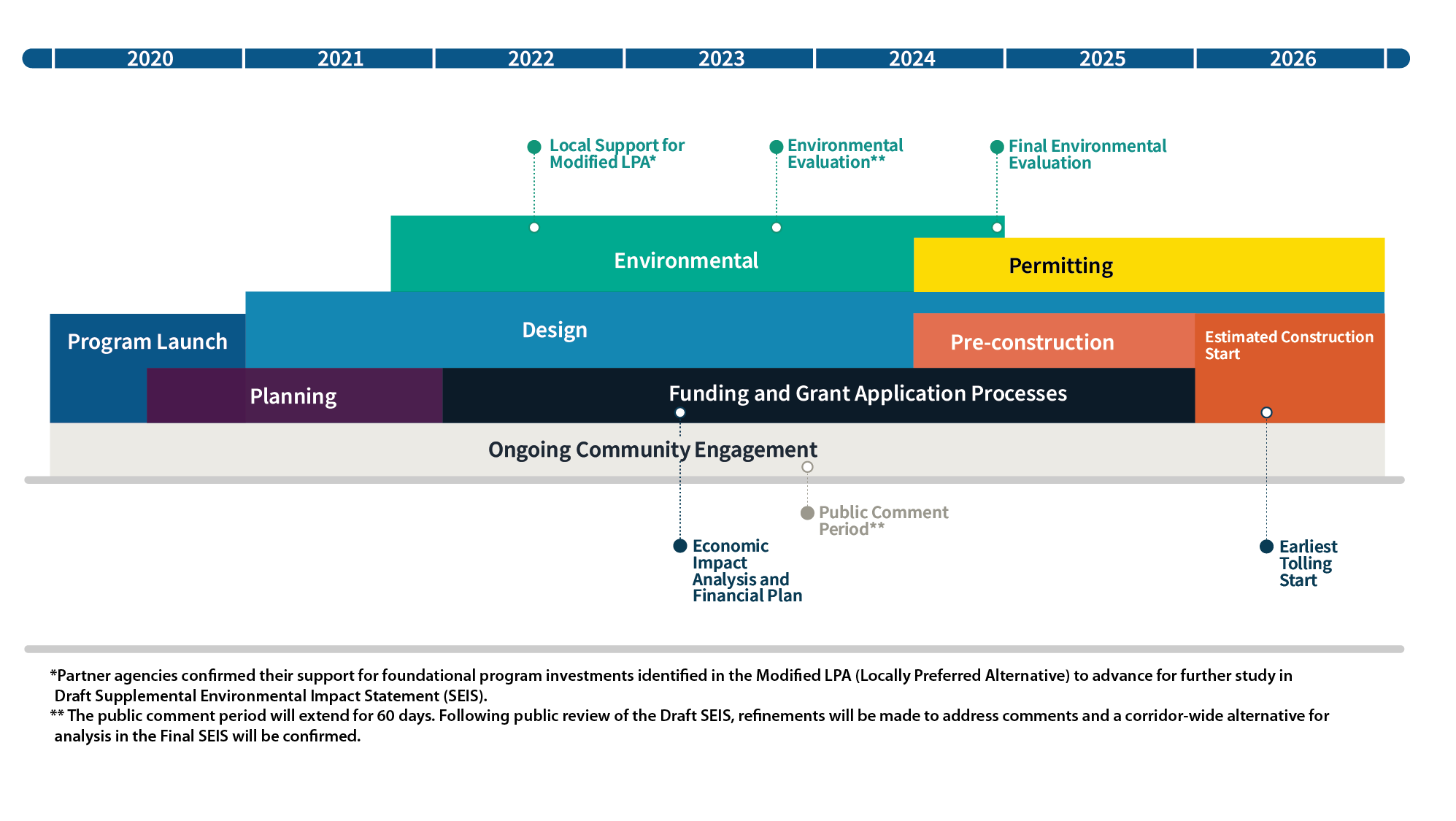 Based on the current estimated schedule, the program anticipates beginning the construction phase of the program in 2025.