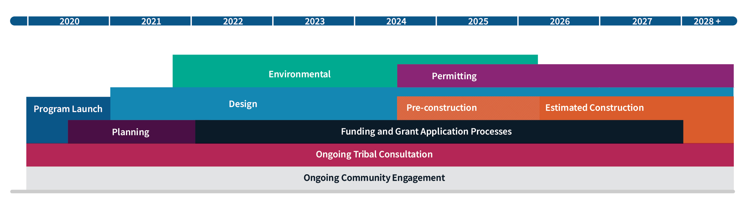 Based on the current estimated schedule, the program anticipates beginning the construction phase of the program in 2026.