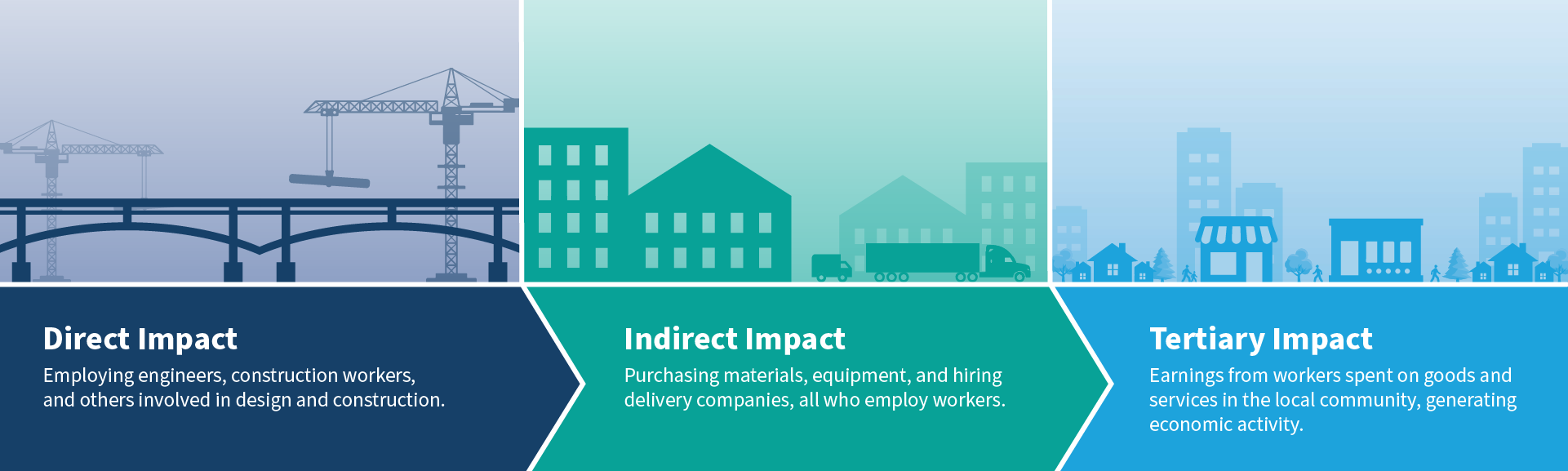 IBR Economic Return includes direct impacts, indirect impacts and tertiary impacts